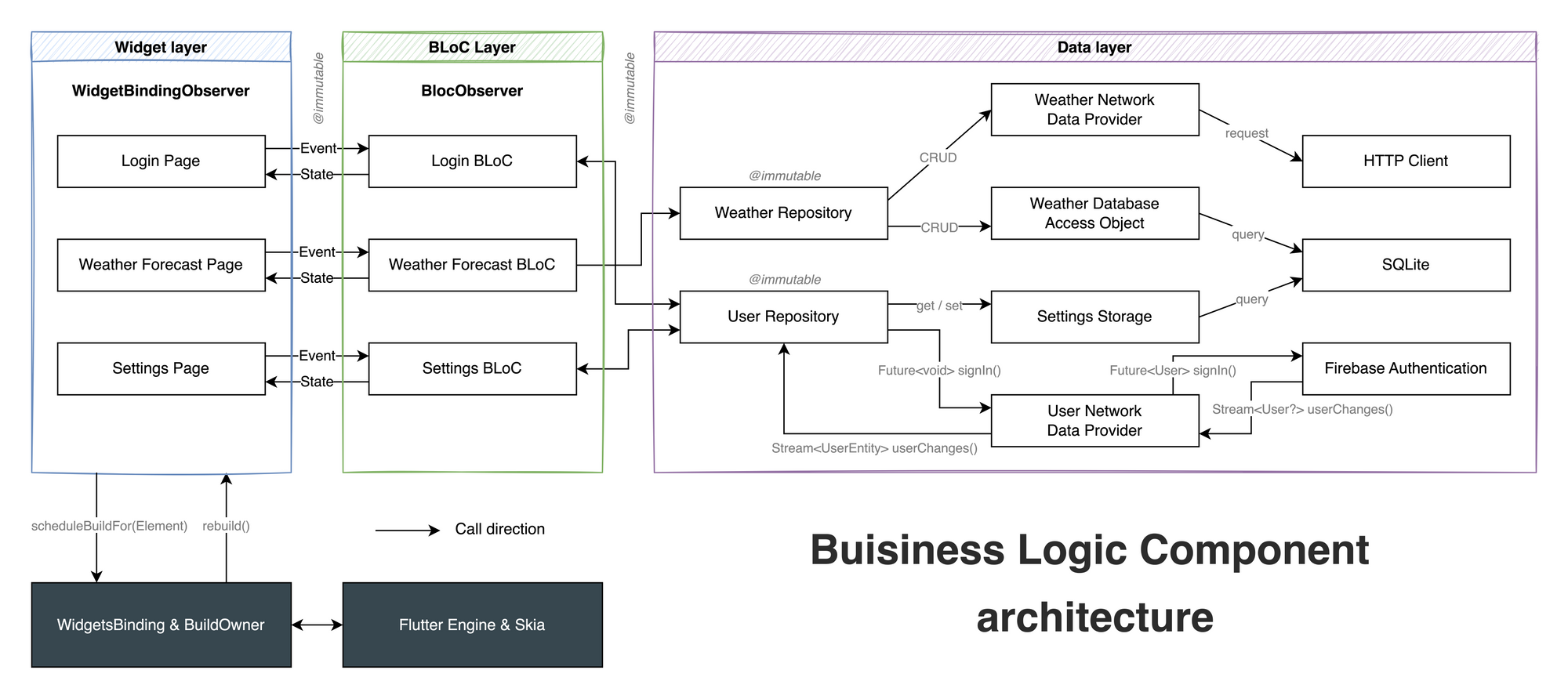 presentation vs business logic